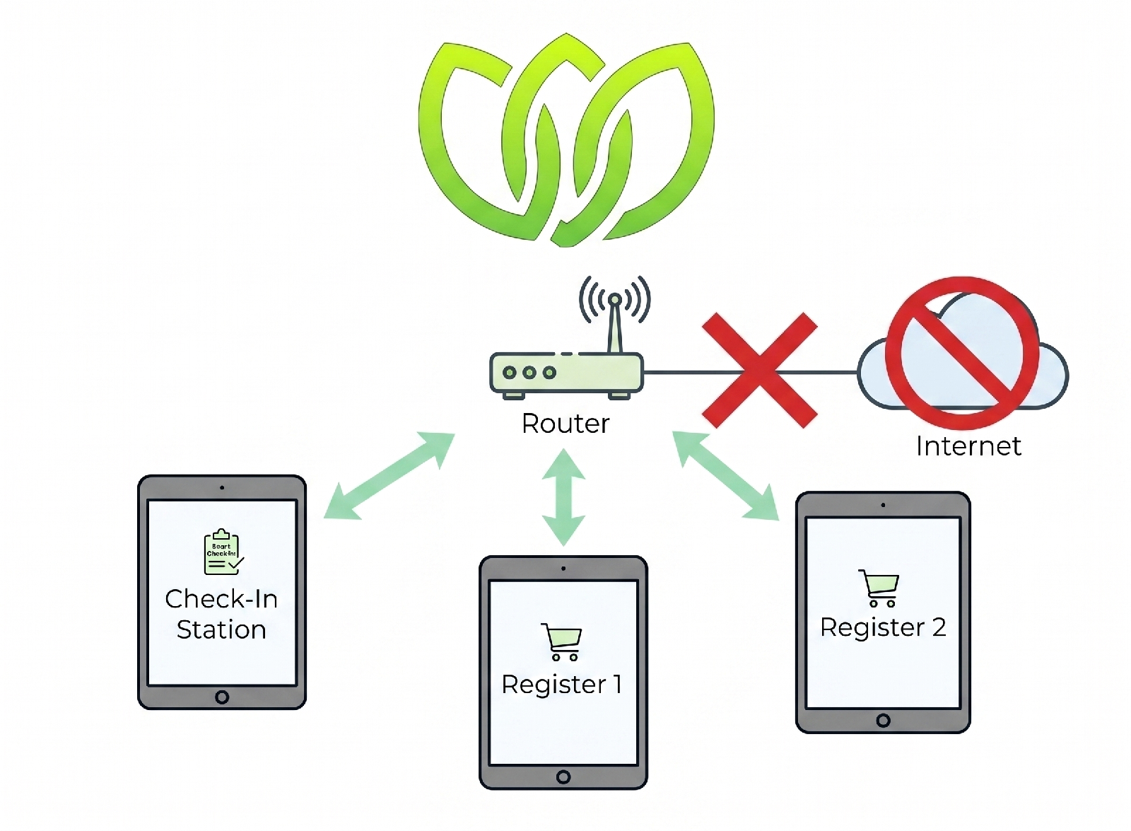 Leafnet true offline mode